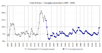 უმუშევრობა ამერიკაში 1890-2010.კ.რომერი -Spurious Volatility in Historical Unemployment Data", The Journal of Political Economy
